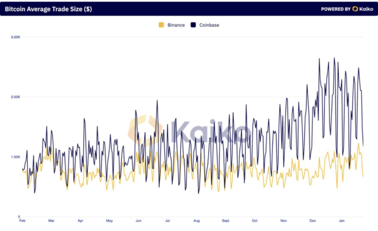 What Binance stands to gain from Bitcoin’s price action